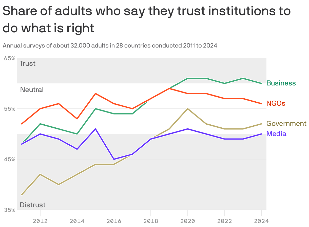 A line chart showing the share of adults who say they trust institutions to do what is right, from a global annual survey conducted 2011 to 2024. Trust in businesses, NGOs, government and media has increased during the time period. Government increased from "distrust" to "neutral", and business increased from "distrust" to "trust". Trust in media has hovered around 50%, and NGO trust has stayed consistently neutral.