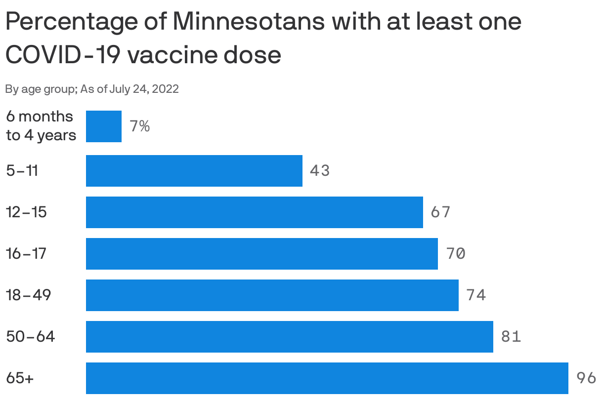 Percentage of Minnesotans with at least one COVID-19 vaccine dose