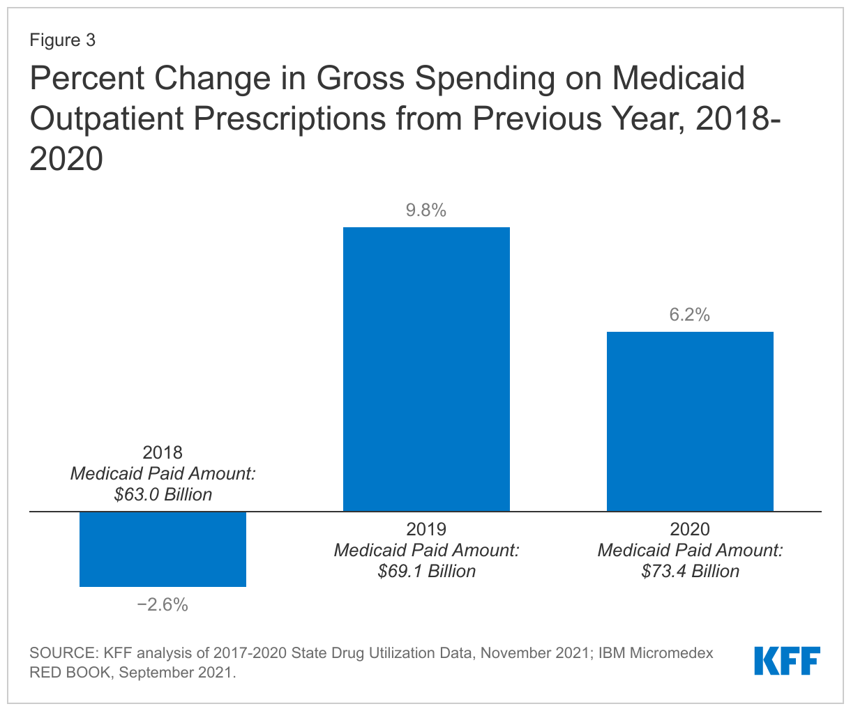 Percent Change in Gross Spending on Medicaid Outpatient Prescriptions from Previous Year, 2018-2020
