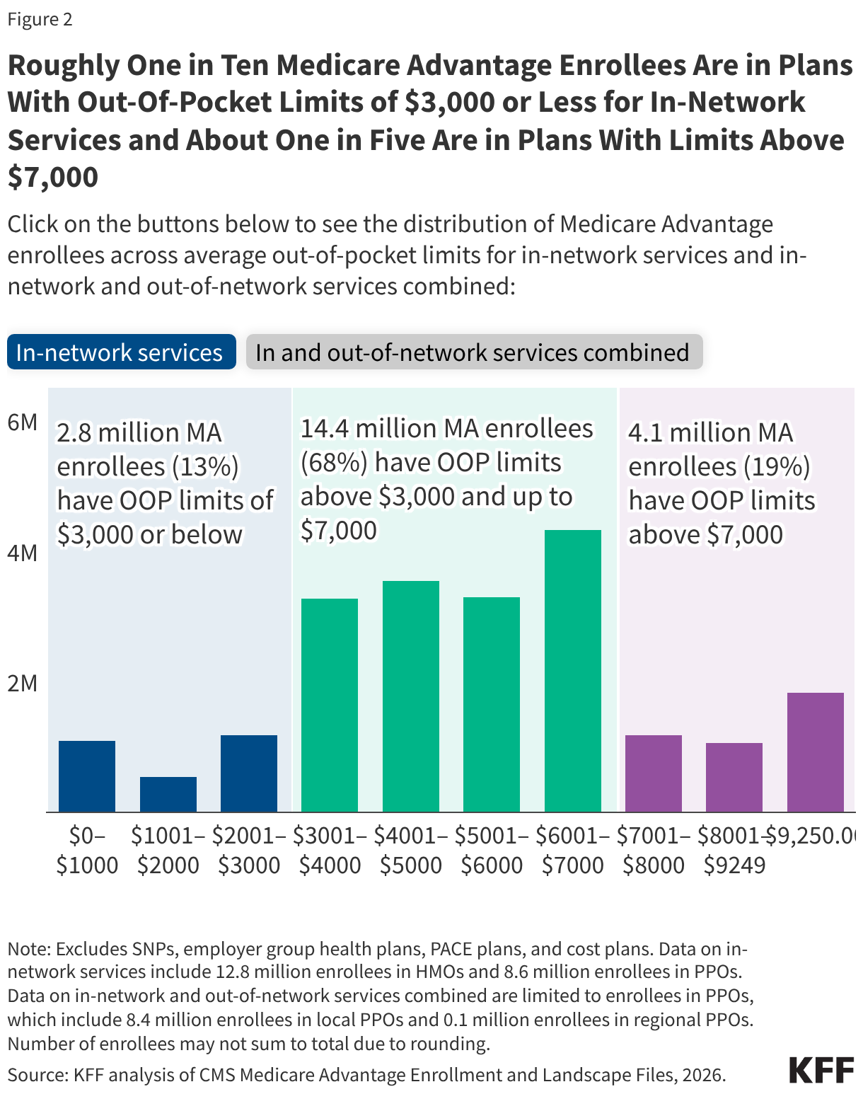 Roughly One in Ten Medicare Advantage Enrollees Are in Plans With Out-Of-Pocket Limits of ,000 or Less for In-Network Services and About One in Five Are in Plans With Limits Above ,000 (Column Chart)