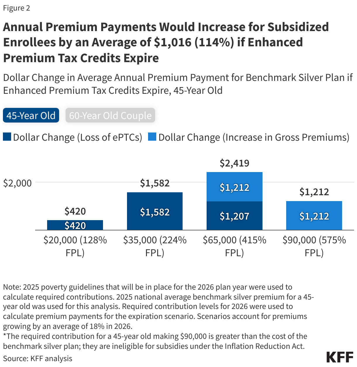 Annual Premium Payments Would Increase for Subsidized Enrollees by an Average of $1,016 (114%) if Enhanced Premium Tax Credits Expire