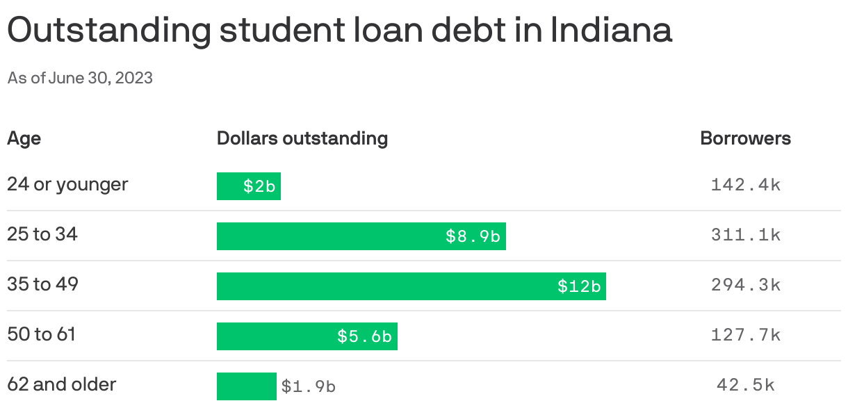Outstanding student loan debt in Indiana