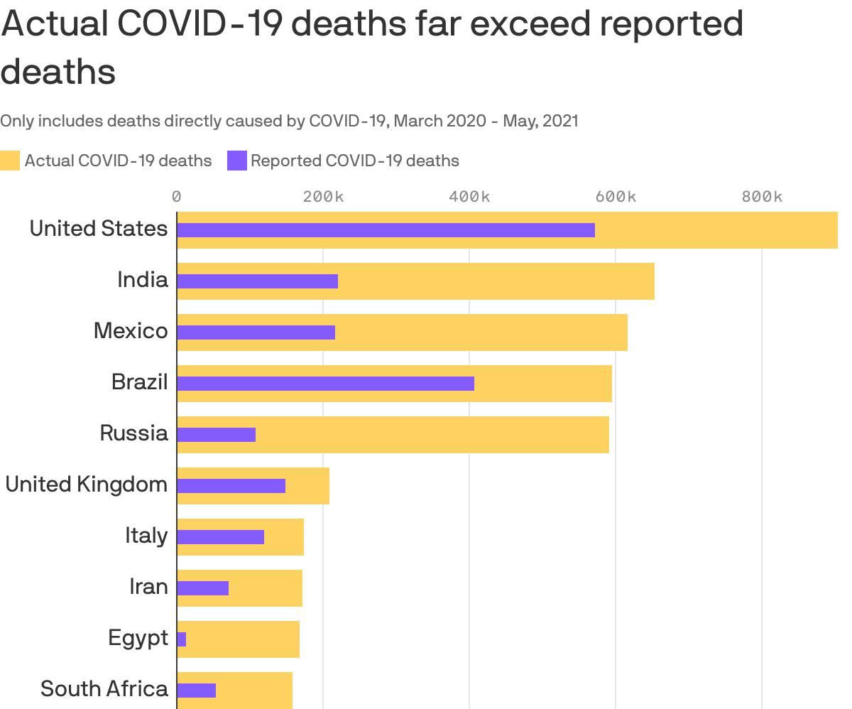 Actual COVID-19 deaths far exceed reported deaths