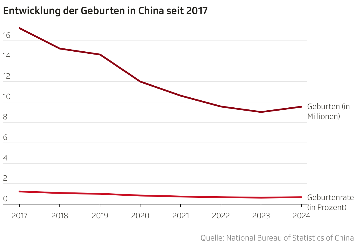Entwicklung der Geburten in China seit 2017 (Liniendiagramm)