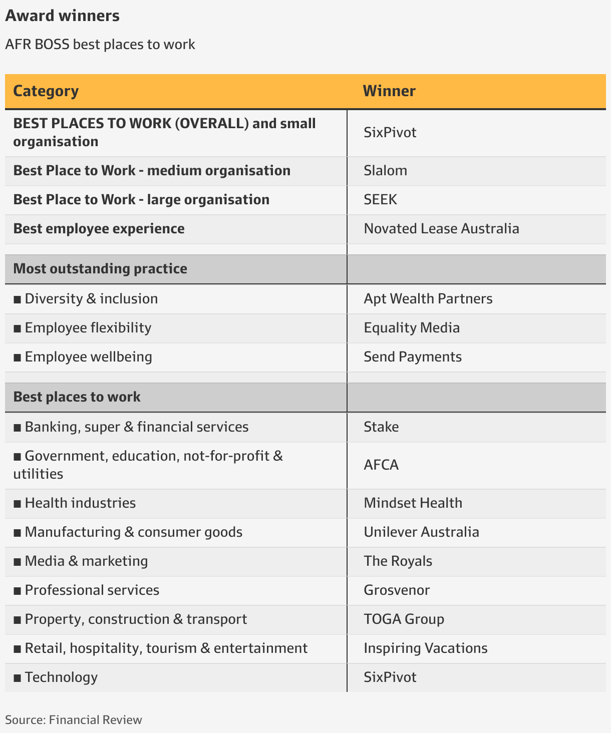 AFR BOSS Best Places to Work crowns Seek, Slalom, SixPivot winners for 2024