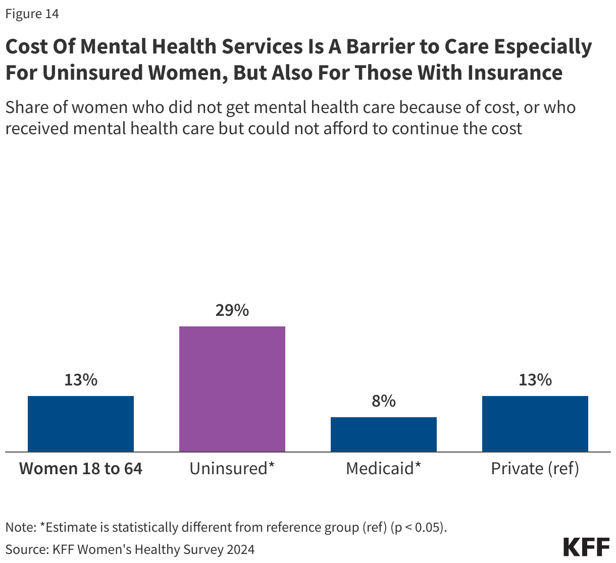 Cost Of Mental Health Services Is A Barrier to Care Especially For Uninsured Women, But Also For Those With Insurance