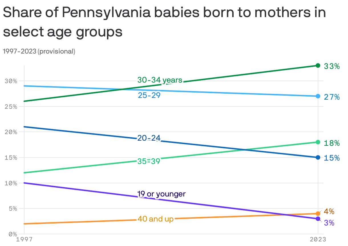 Share of Pennsylvania babies born to mothers in select age&nbspgroups 