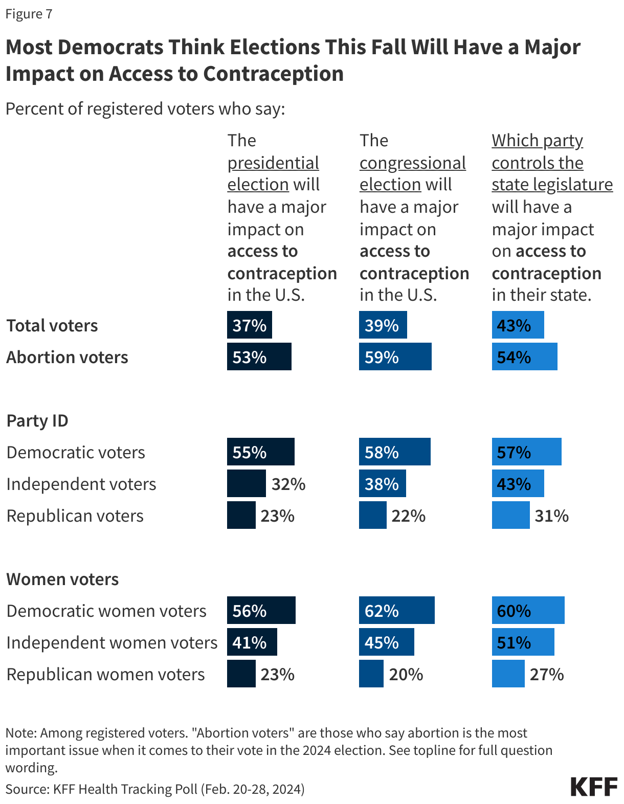 Most Democrats Think Elections This Fall Will Have a Major Impact on Access to Contraception data chart