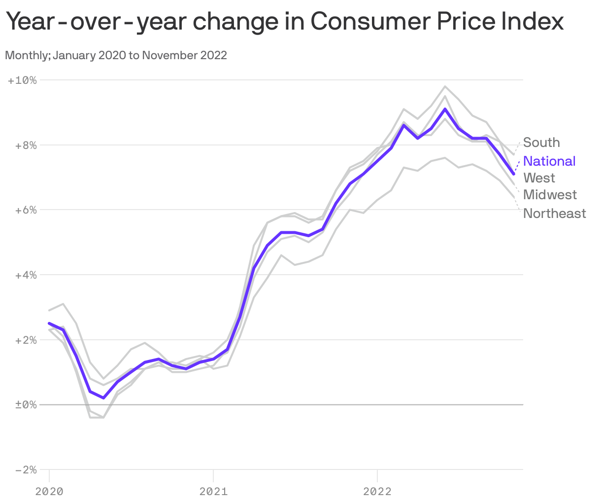 Year-over-year change in Consumer Price Index