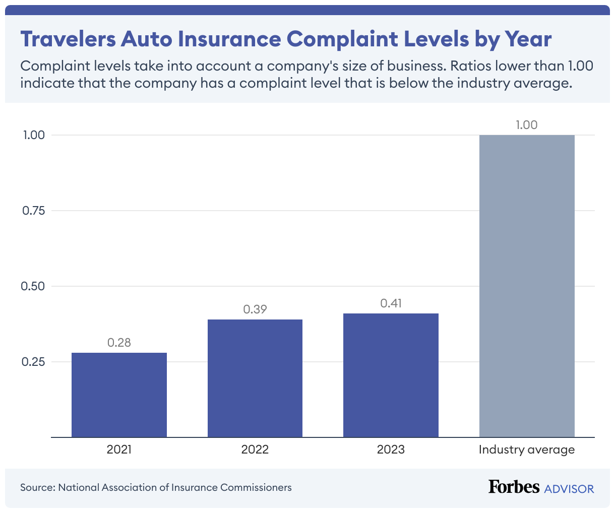 Travelers' car insurance complaint level has been very low the last three years.