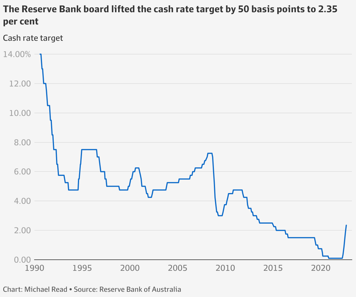 rba-lifts-interest-rates-to-2-35pc-more-to-come