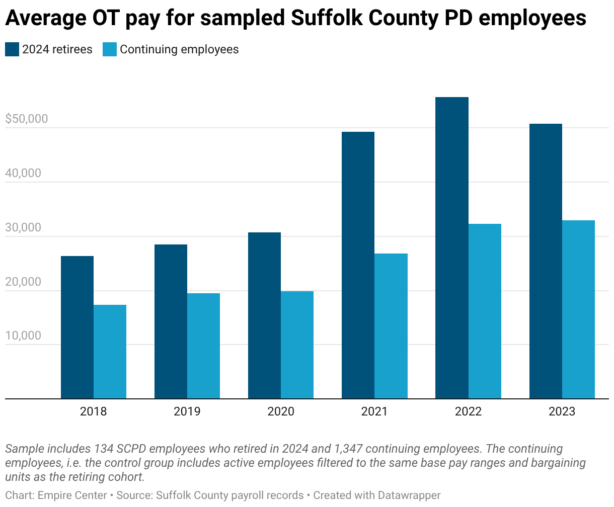 Average OT pay for sampled Suffolk County PD employees (Grouped column chart)