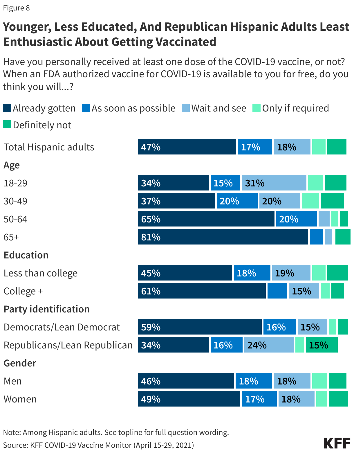 Younger, Less Educated, And Republican Hispanic Adults Least Enthusiastic About Getting Vaccinated