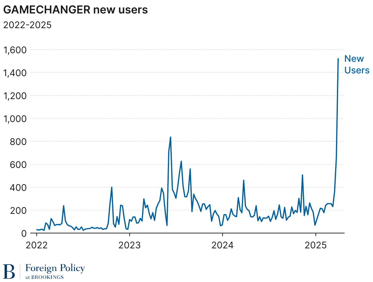 GAMECHANGER new users (Line chart)