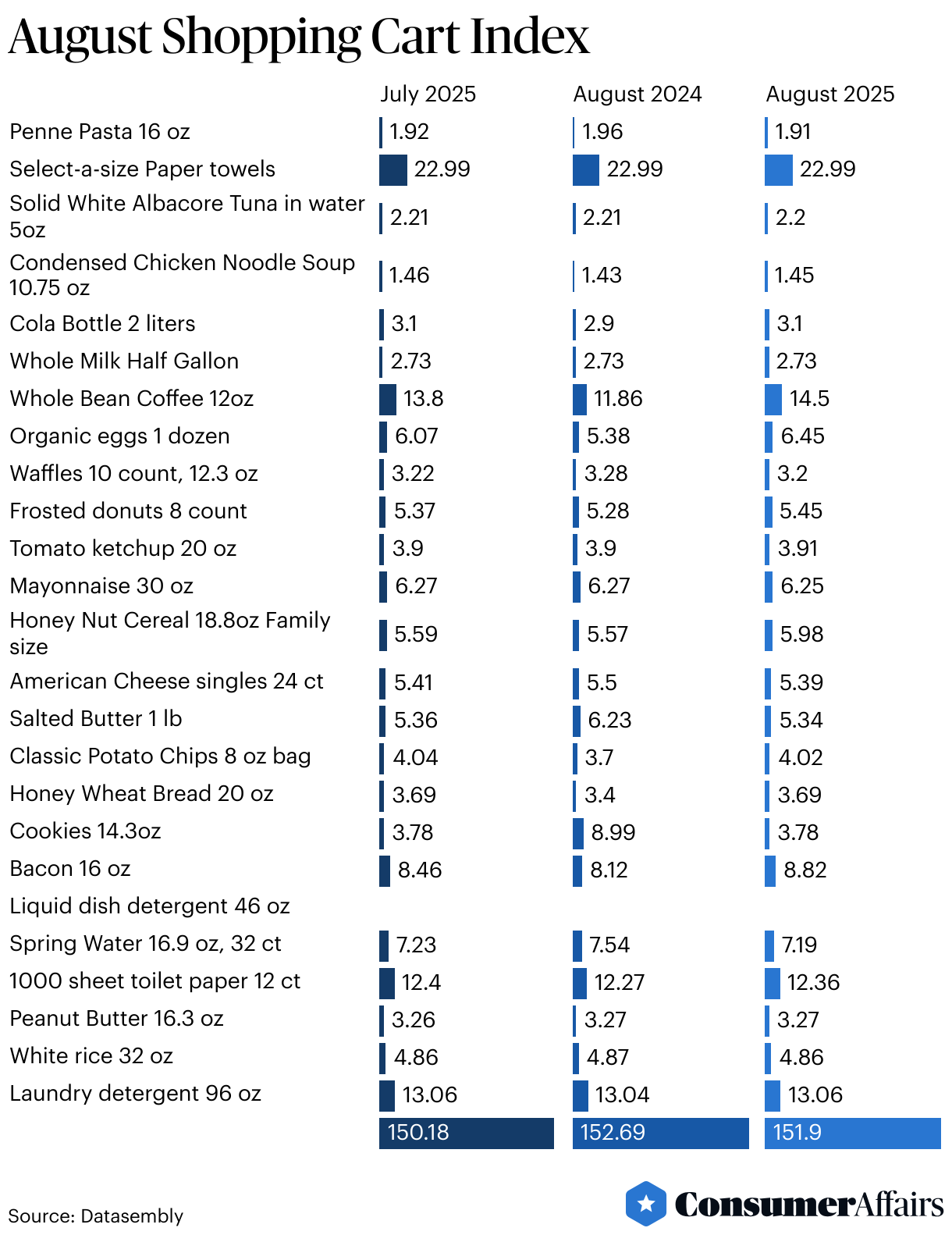 August Shopping Cart Index (Split Bars)