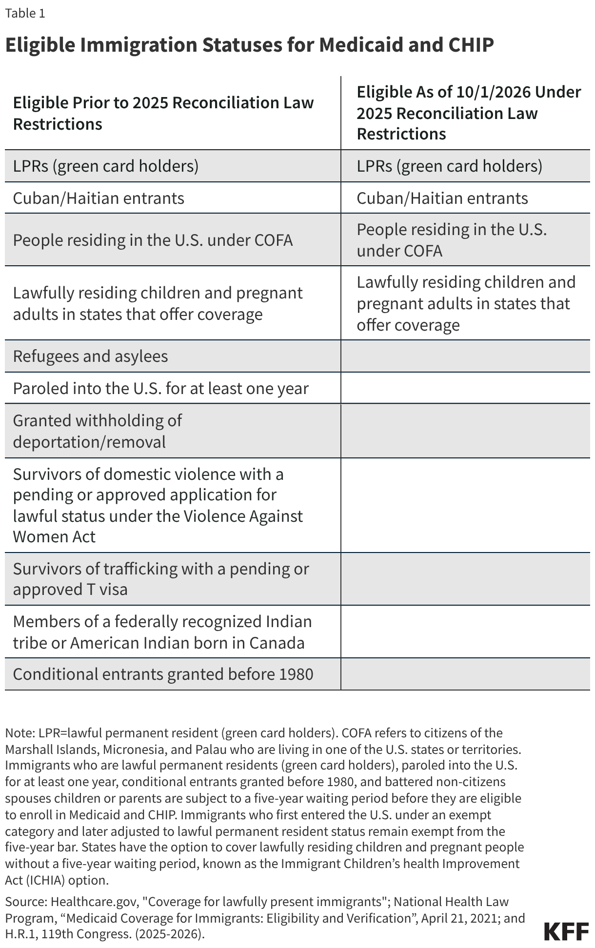Eligible Immigration Statuses for Medicaid and CHIP (Table)