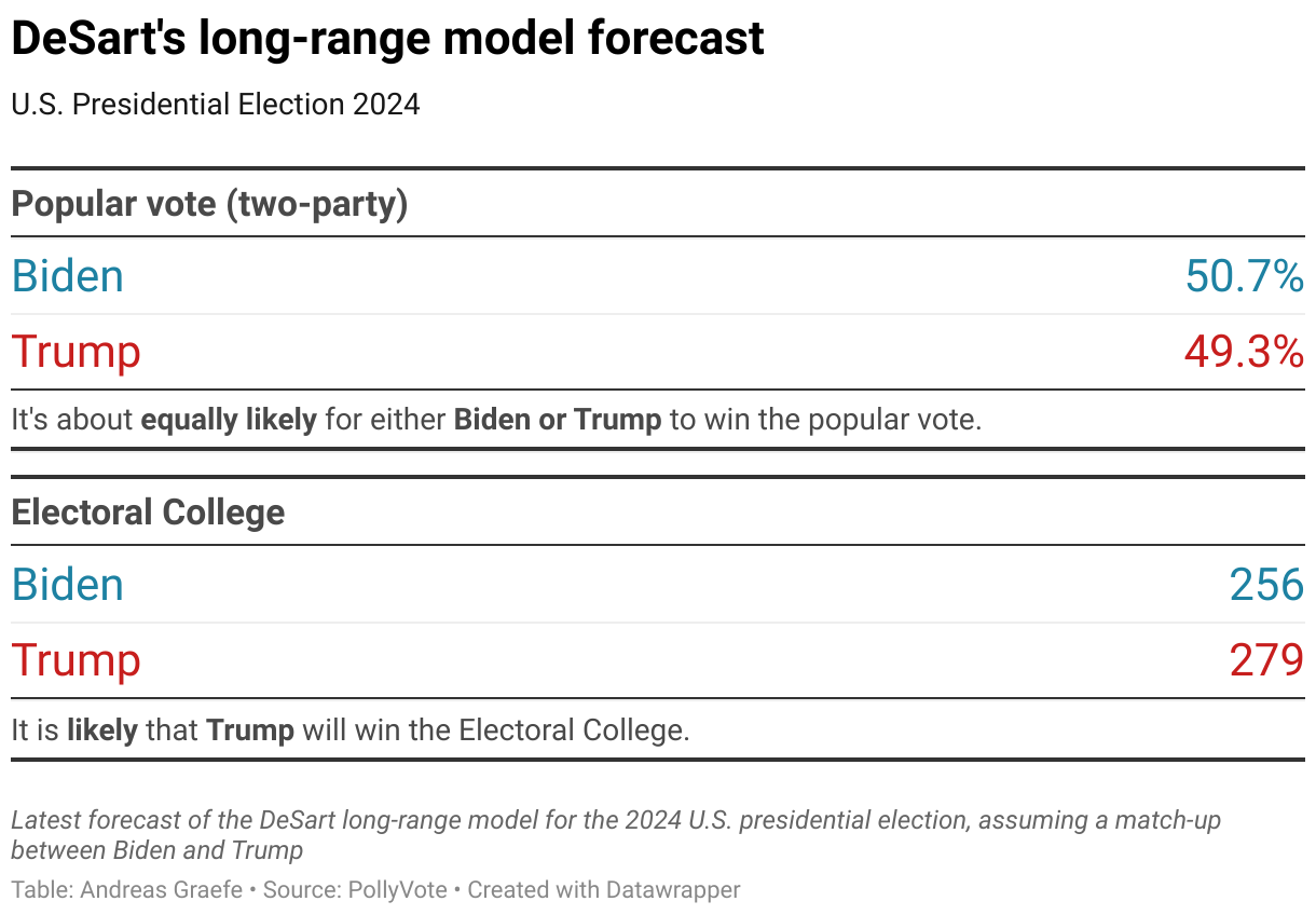 This chart shows popular two-party vote shares for Biden and Trump based on the RealClearPolitics poll average.