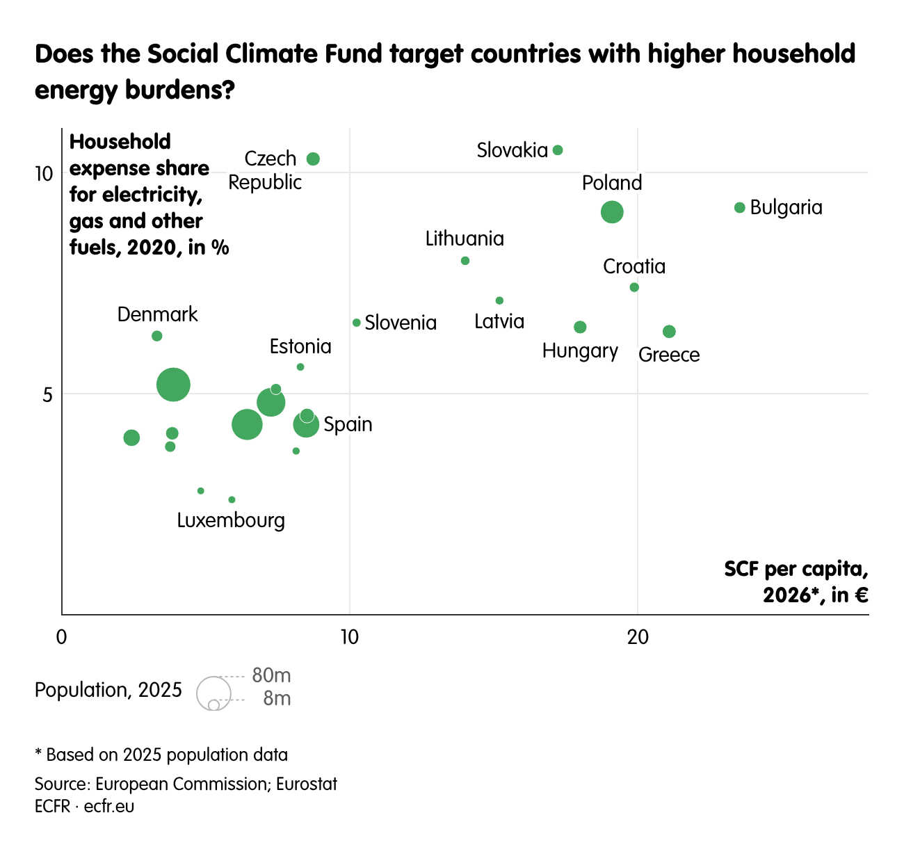 Does the Social Climate Fund target countries with higher household energy burdens?