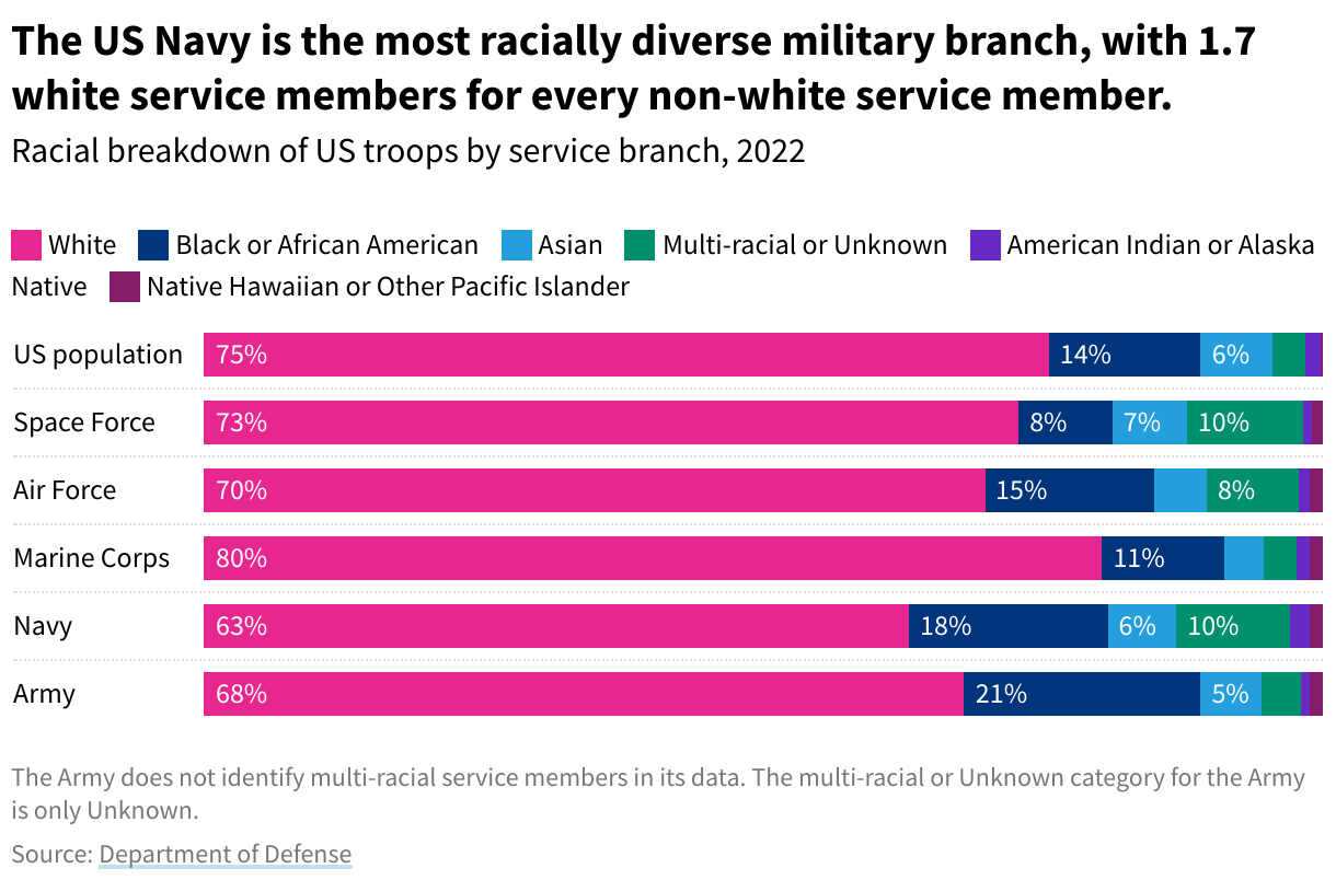 A stacked bar graph depicting the race of US troops by service branch in 2022. 