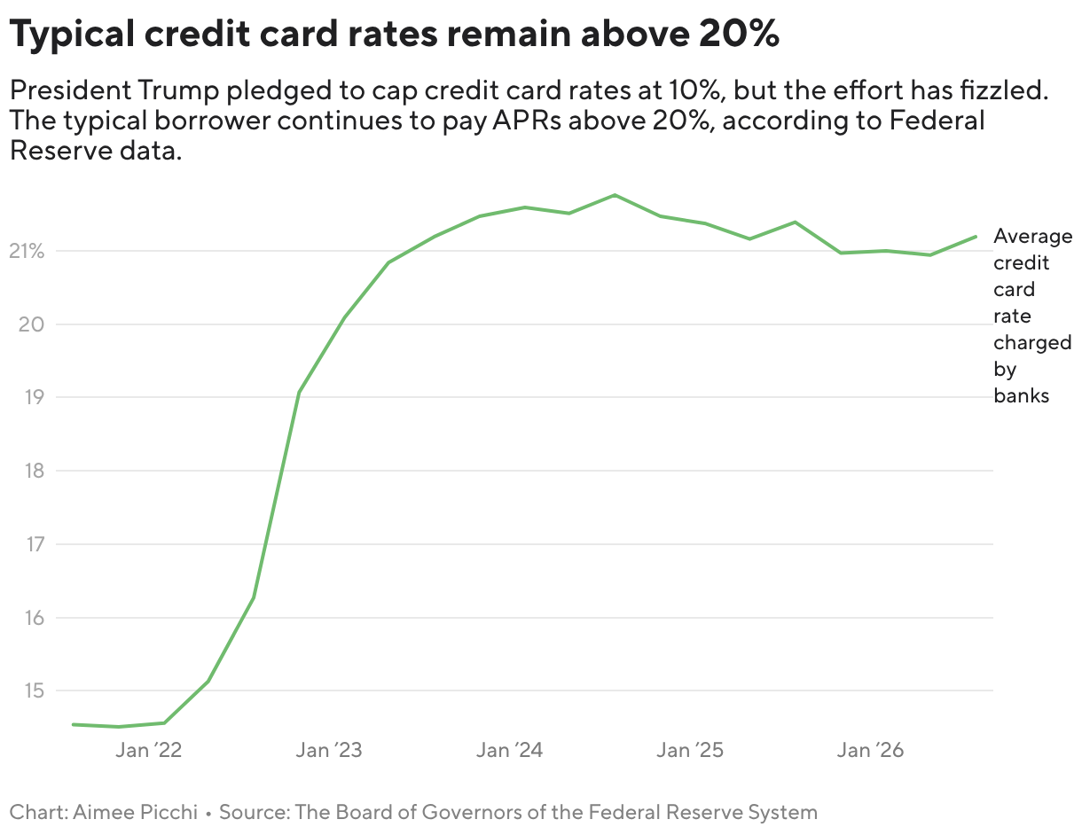 Typical credit card rates remain above 20% (Line chart)