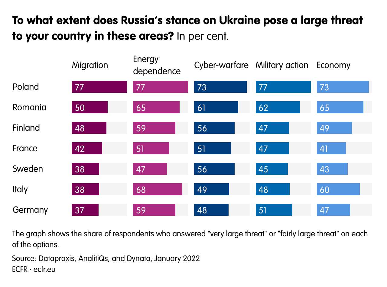 To what extent does Russia’s stance on Ukraine pose a large threat to your country in these areas?