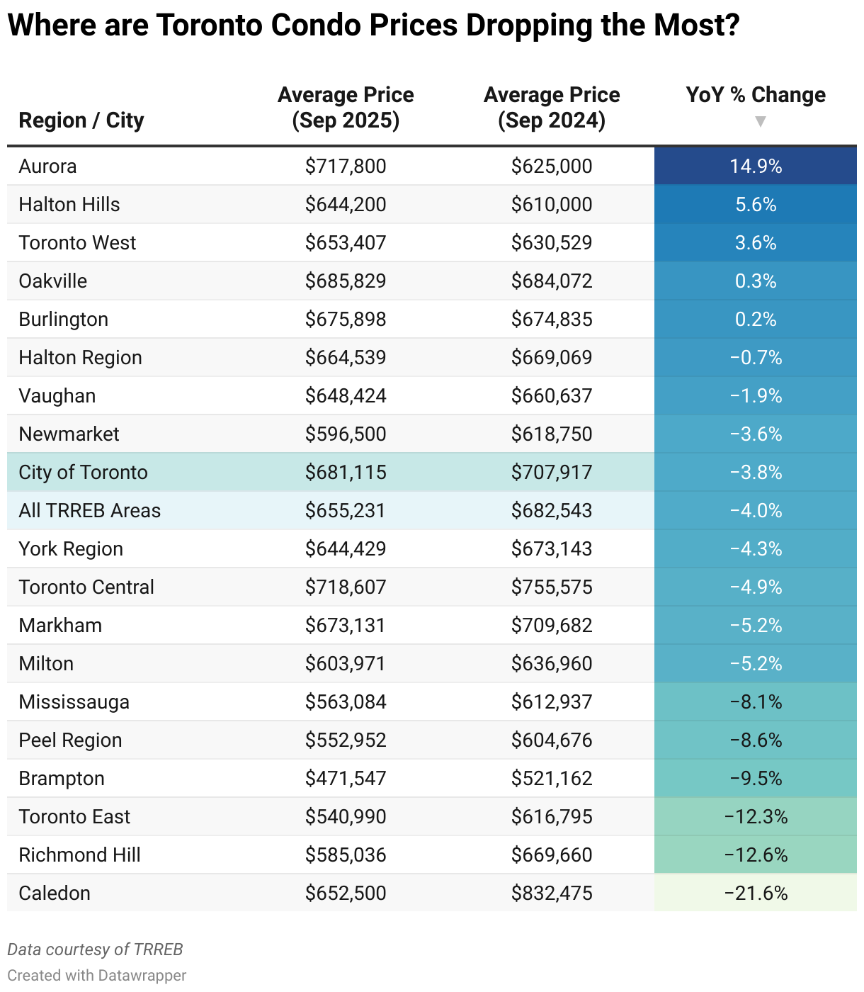 Where are Toronto Condo Prices Dropping the Most? (Table)