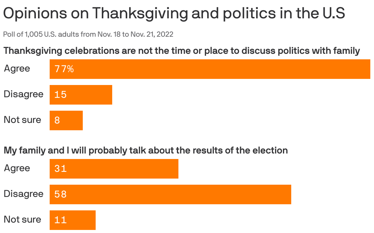 Opinions on Thanksgiving and politics in the U.S