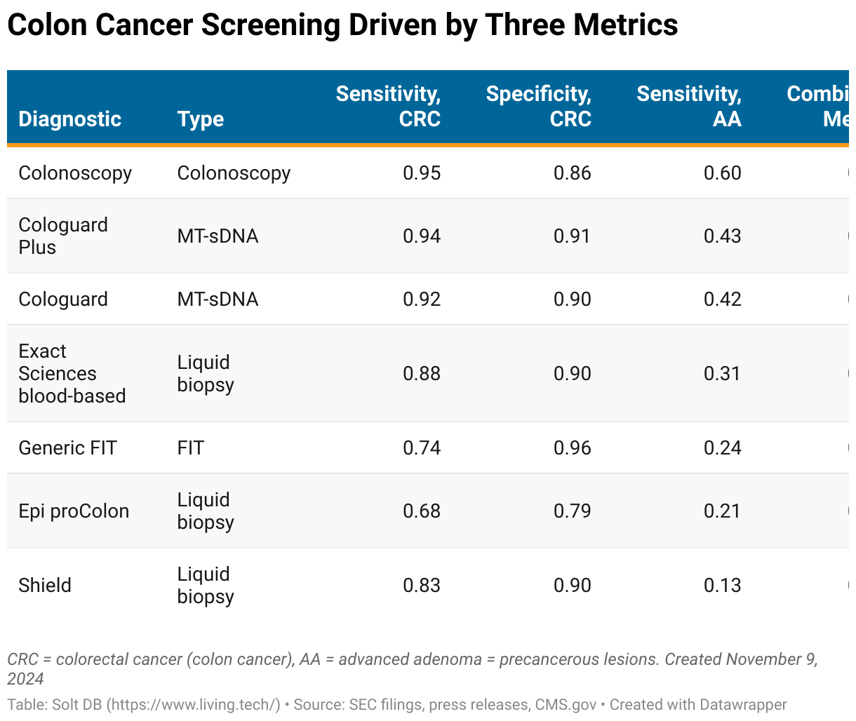 A table showing the sensitivity, specificity, and precancerous lesion sensitivity of major colon cancer screening products and product candidates.