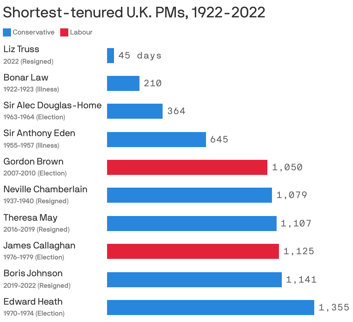 Shortest-tenured U.K. PMs, 1922-2022
