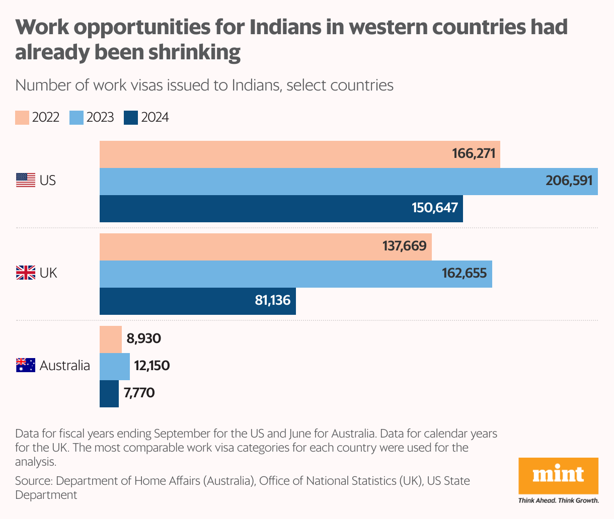 A grouped bar chart showing the number of work visas issued to Indians in key advanced countries over the last three years.