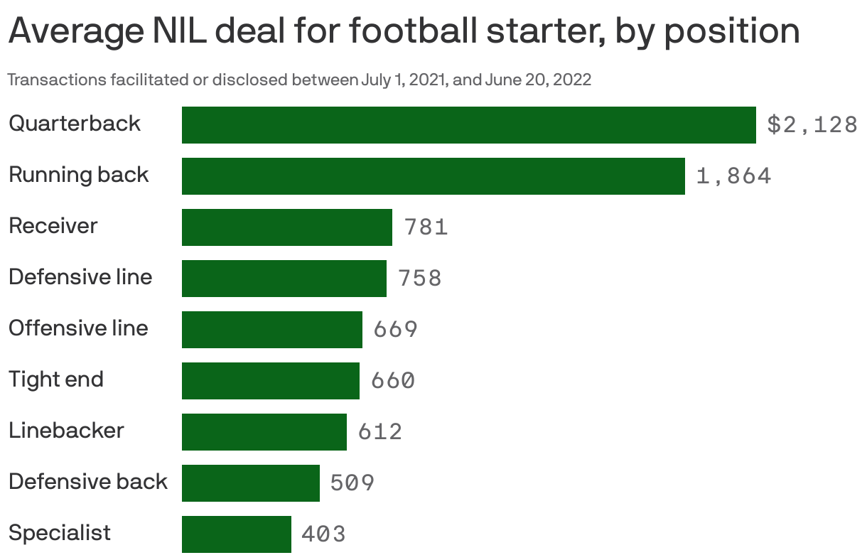 Average NIL deal for football starter, by position