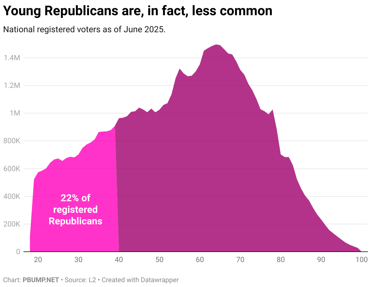 Young Republicans are, in fact, less common (Area Chart)