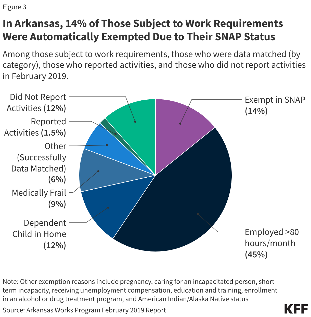 In Arkansas, 14% of Those Subject to Work Requirements Were Automatically Exempted Due to Their SNAP Status