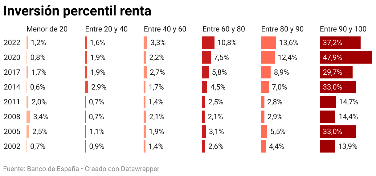Inversión percentil renta (Barras divididas)
