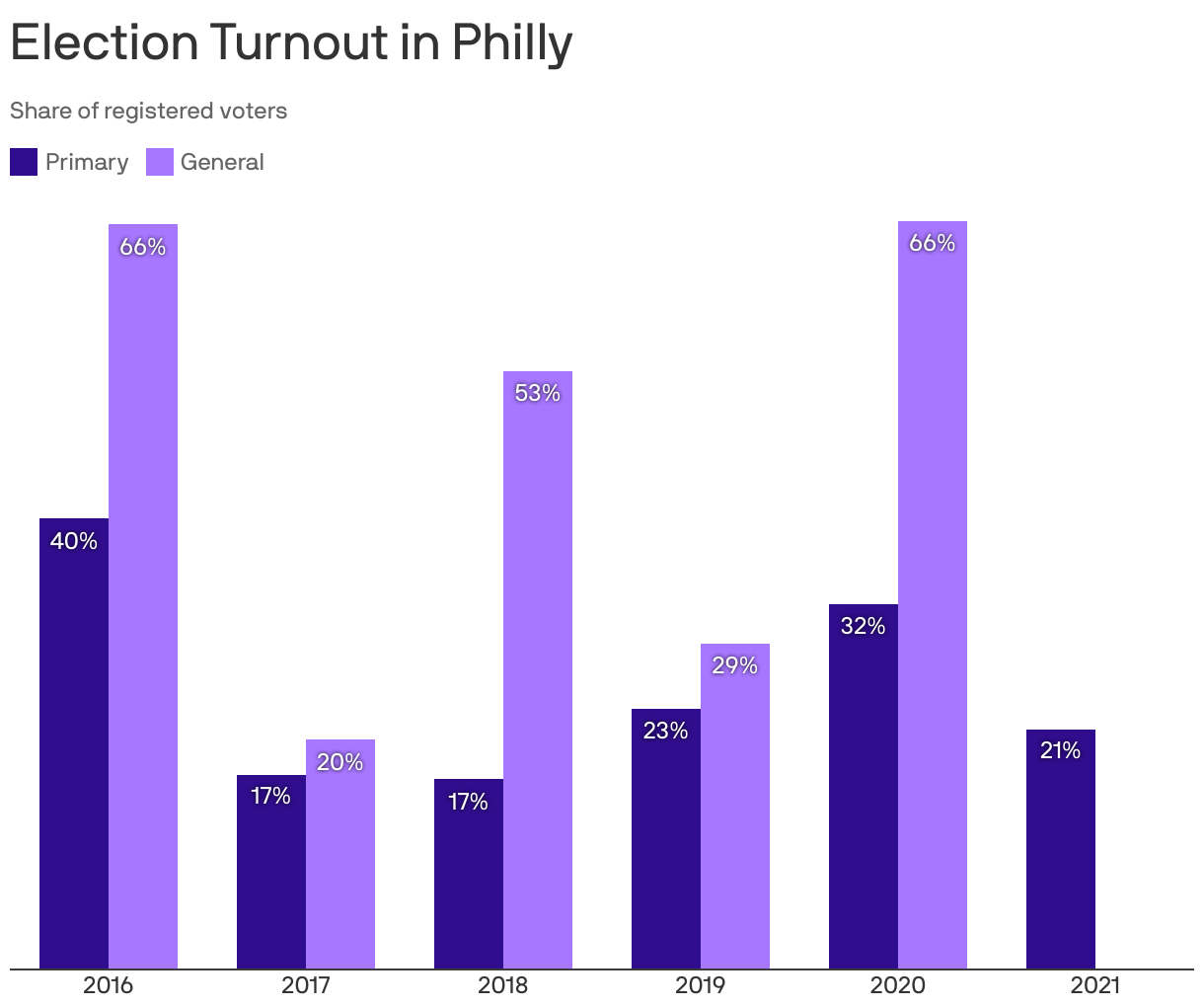 Election Turnout in Philly