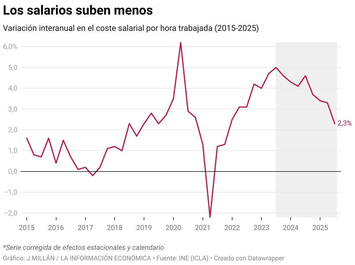 Wages increase less (Lines)