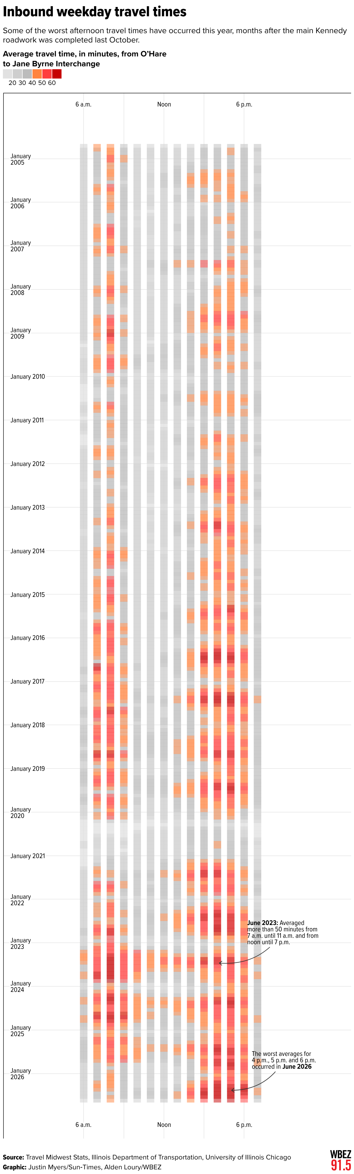 Inbound weekday travel times (Scatter Plot)
