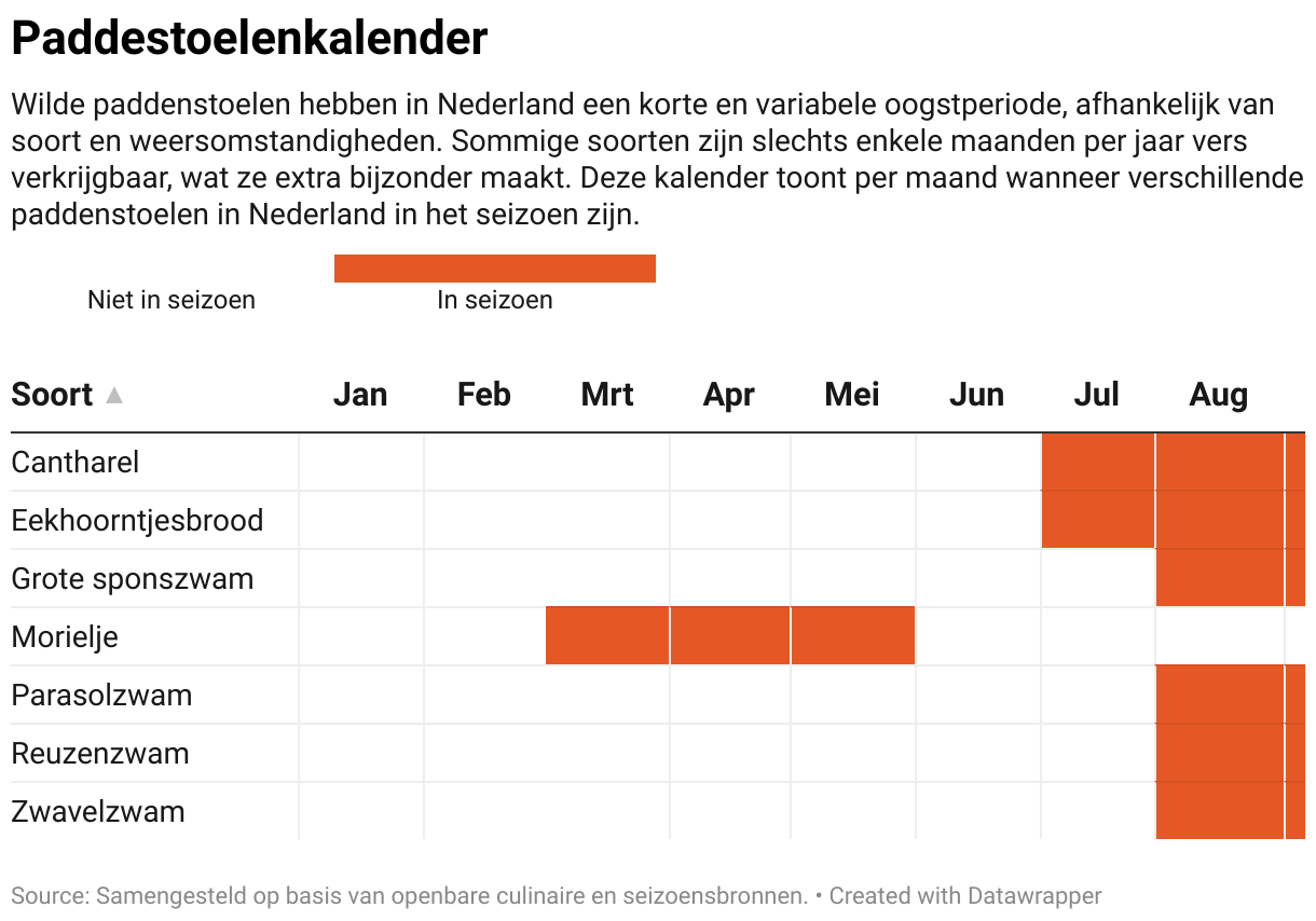 Paddenstoelenkalender (Table)