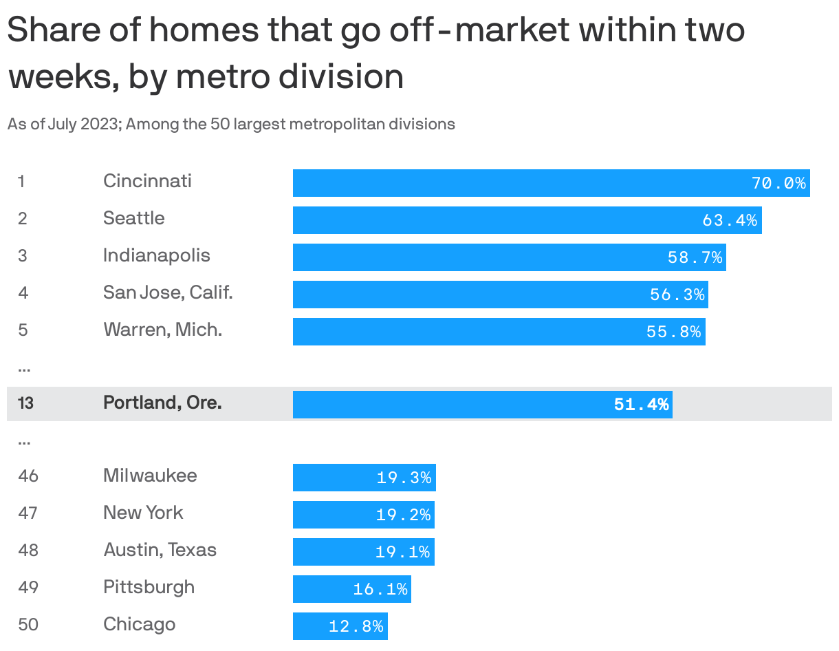 Share of homes that go off-market within two weeks, by metro division