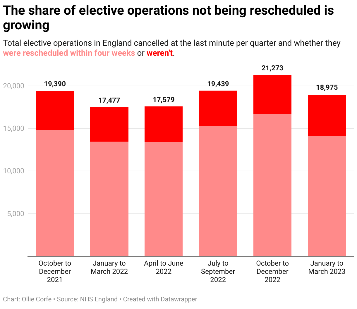 Elective operation cancellations per quarter.