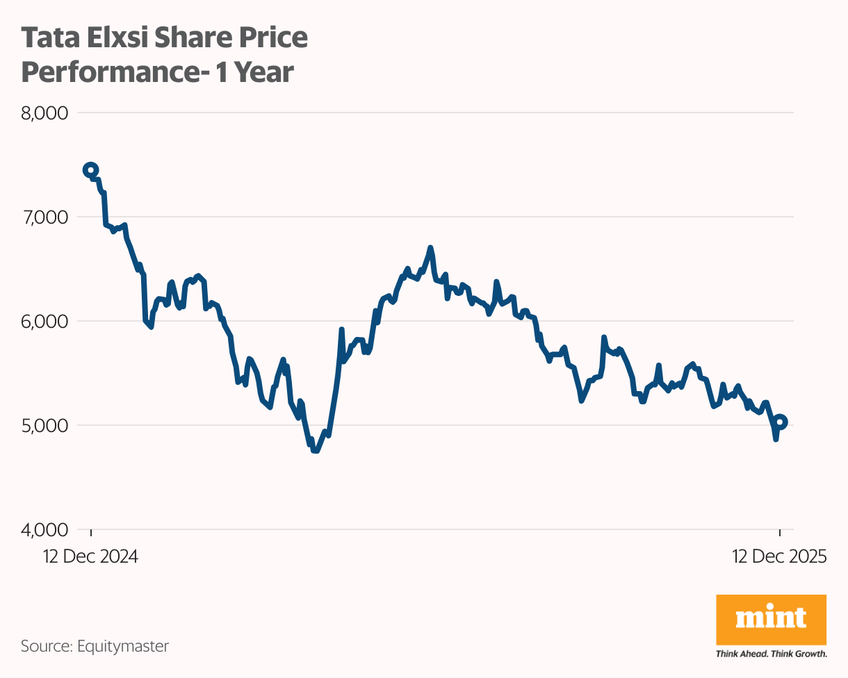 Tata Elxsi Share Price Performance- 1 Year (Line chart)