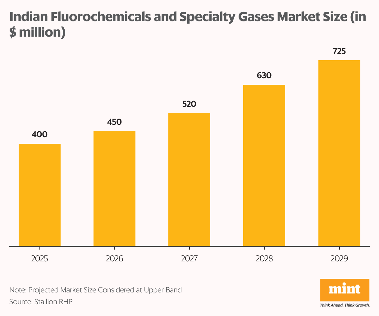 Indian Fluorochemicals and Specialty Gases Market Size (in $ million) (Column Chart)