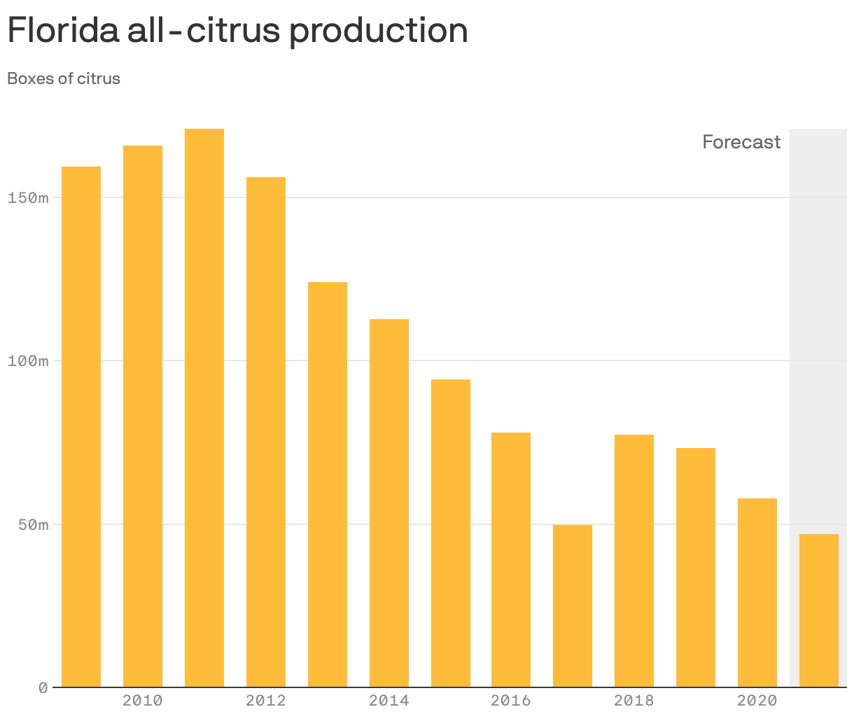 Florida all-citrus production