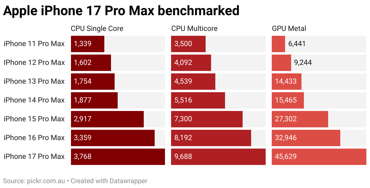 Apple iPhone 17 Pro Max benchmarked (Split Bars)