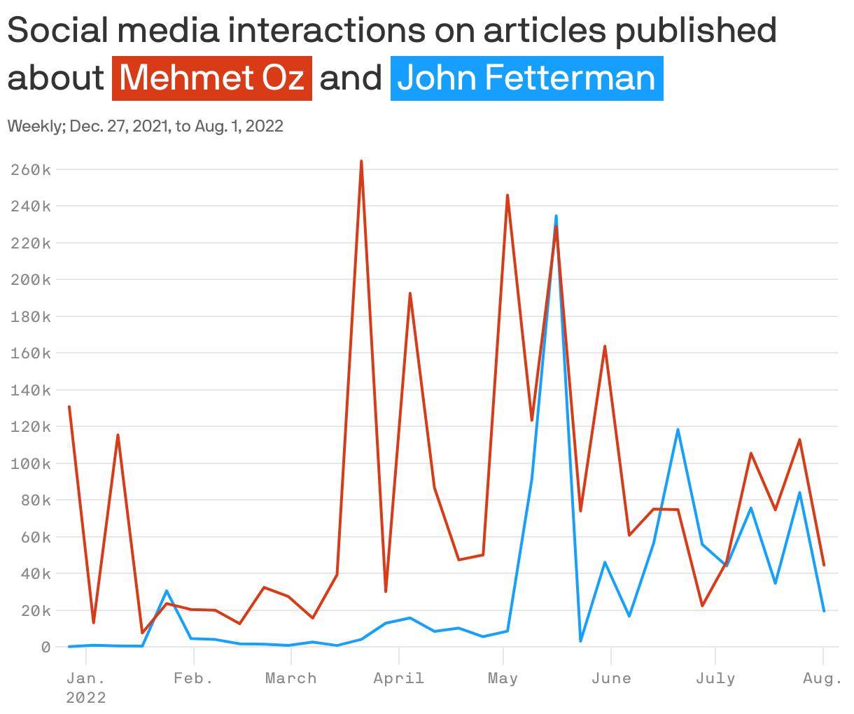 Social media interactions on articles published about <span style="background:#d93b17; padding:3px 5px;color:white;">Mehmet Oz</span> and <span style="background:#15a0ff; padding:3px 5px;color:white;">John Fetterman</span>
