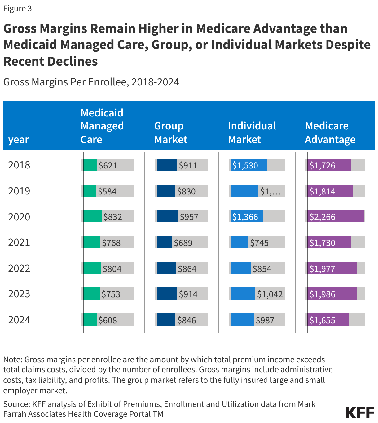 Gross Margins Remain Higher in Medicare Advantage than Medicaid Managed Care, Group, or Individual Markets Despite Recent Declines
