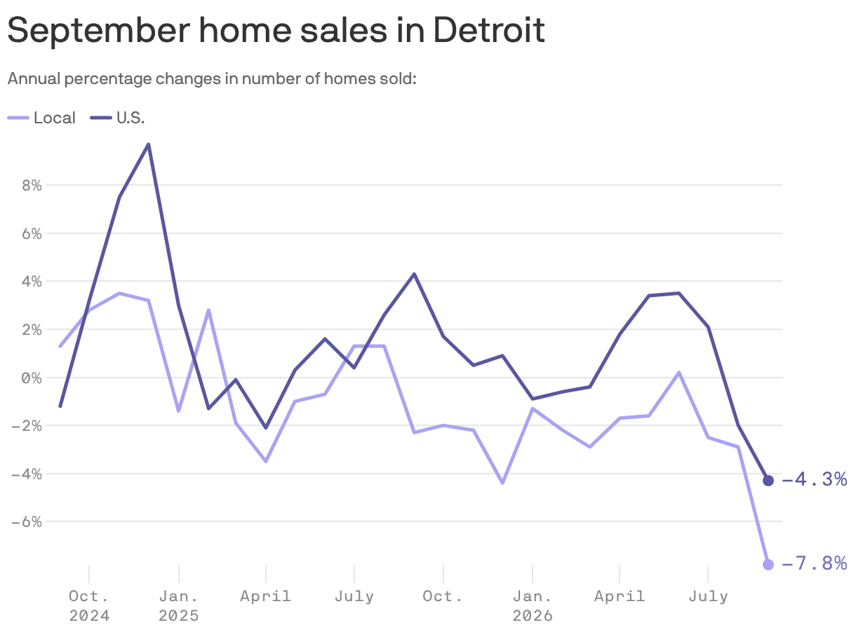 September home sales in Detroit