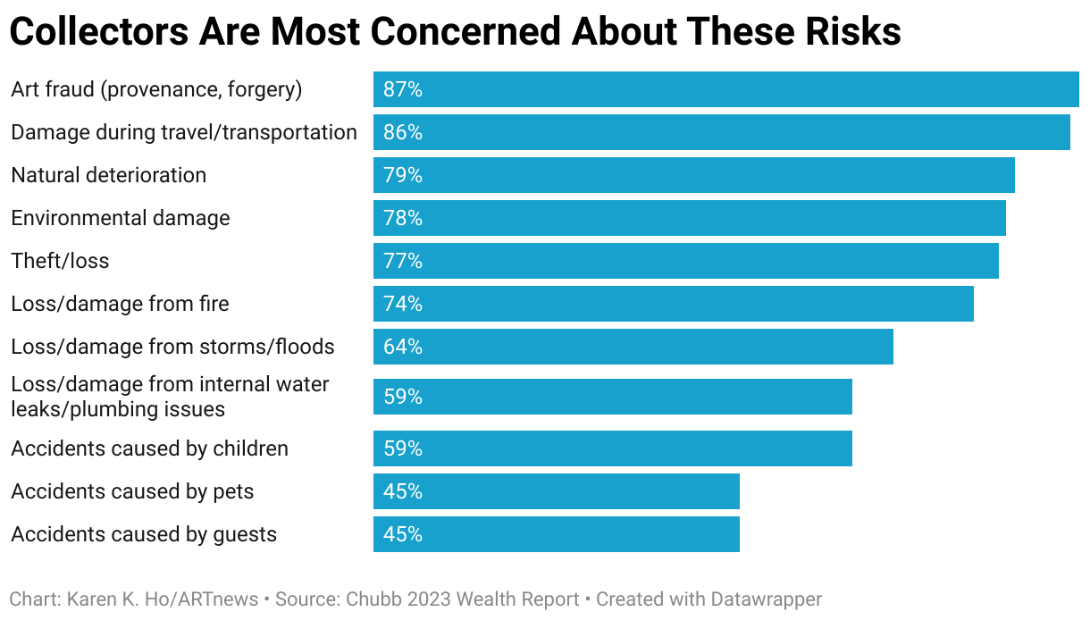 A bar chart showing different kinds of risks that collectors are concerned about likely damaging their collections.
