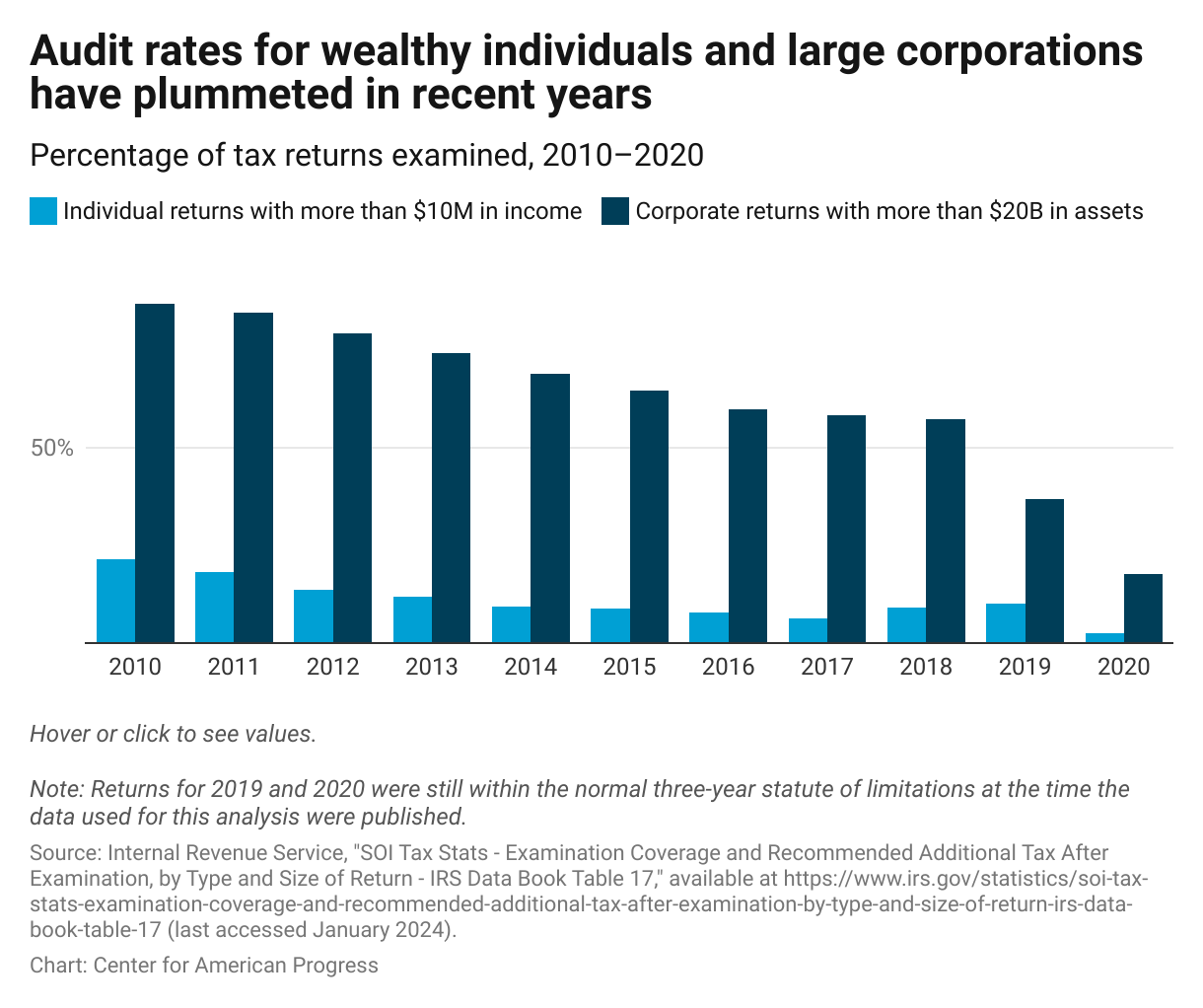 Column chart showing the of percentage of tax returns examined, with audit rates for individual returns more than $10 million in income and corporate returns more than $20 billion in assets declined between 2010 and 2020.