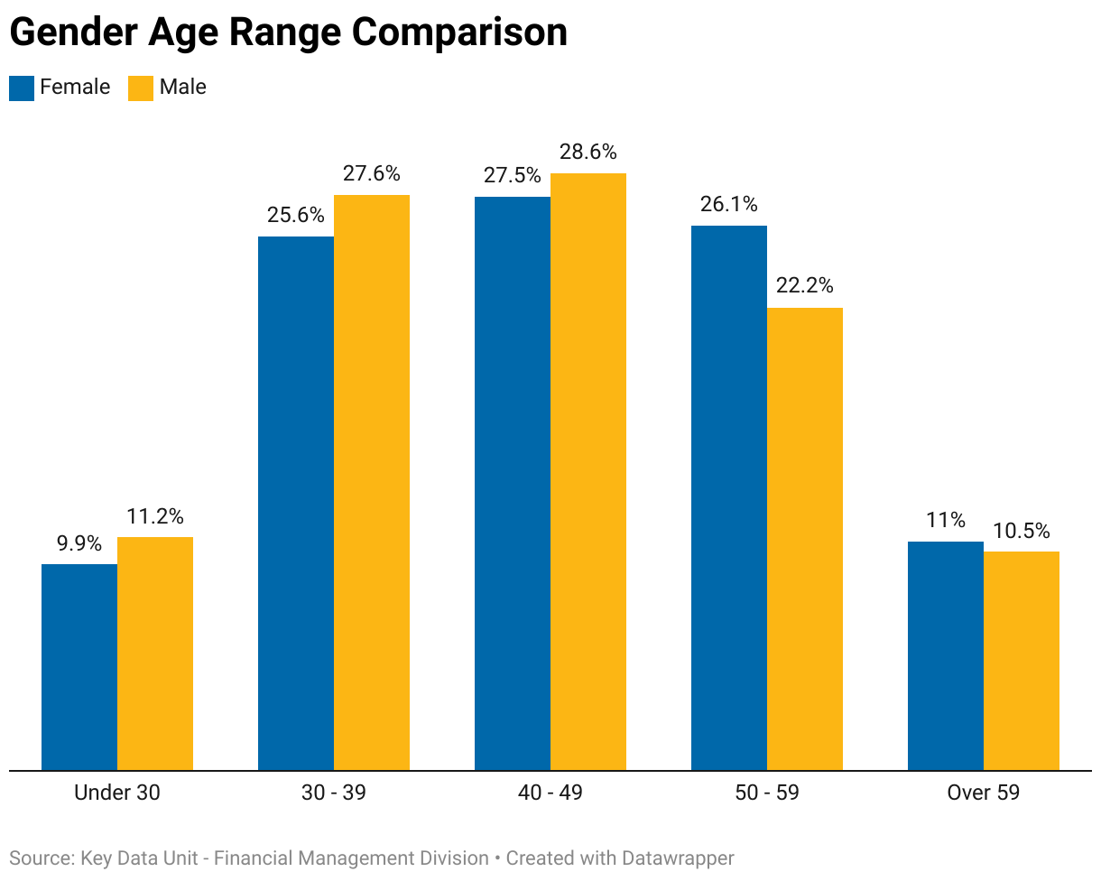 The following chart compares age groups for males and females in the Civil Service. 9.9% of Females and 11.2% of Males are Under 30. 25.6% of Males and 27.6% of Females are between 30 to 39 years of age. 27.5% of Females and 28.6% of Males are between 40 to 49 years of age. 26.1% of Females and 22.2% of Males are between 50 to 59 years of age. 11% of Females and 10.5% of Males are over the age of 59.